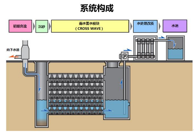 一套完整的雨水收集回用系統(tǒng)有什么作用？