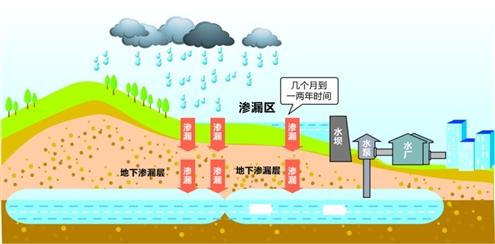 建設(shè)雨水收集系統(tǒng)，打造“會呼吸”的城市景觀