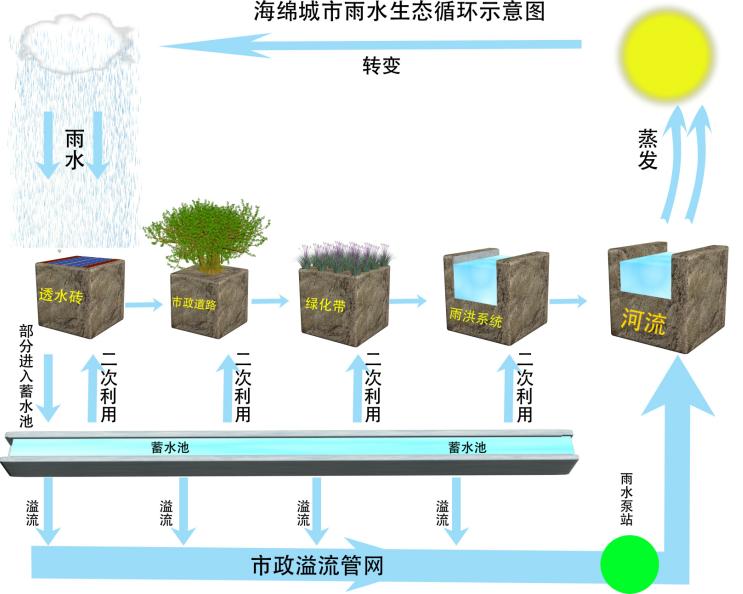 建設(shè)雨水收集系統(tǒng)，實(shí)現(xiàn)水資源市場(chǎng)化