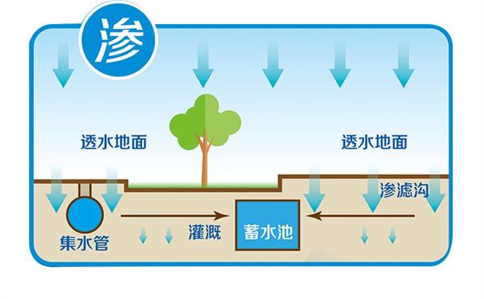 雨水收集系統(tǒng)主要包括集雨、儲存、利用三個方面