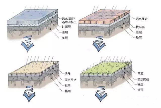 怎么有效的控制收集的雨水水質(zhì)？