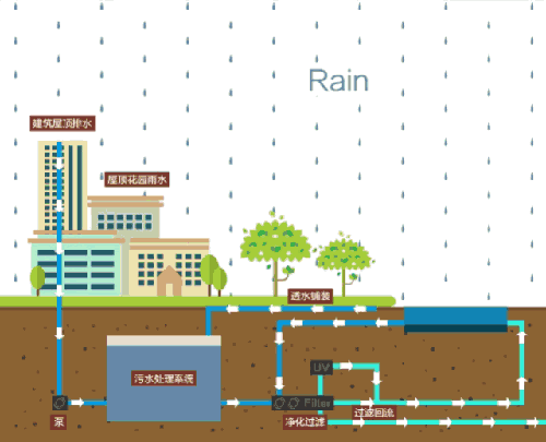 使用雨水收集系統(tǒng)的雨