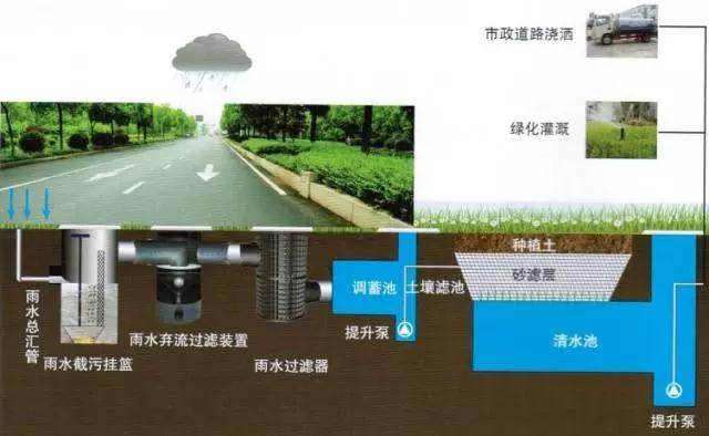 雨水收集是如何解決水資源污染、水生態(tài)以及城市洪澇等難題的呢？