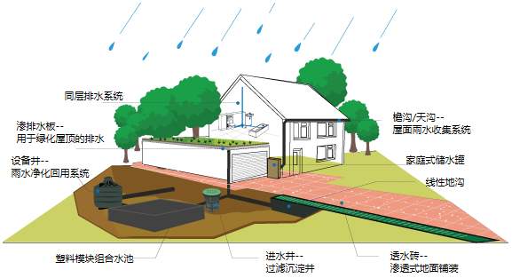 雨水收集利用系統(tǒng)的介