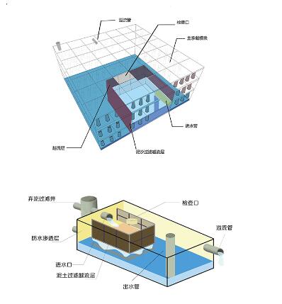 雨水收集池有何用途，設(shè)