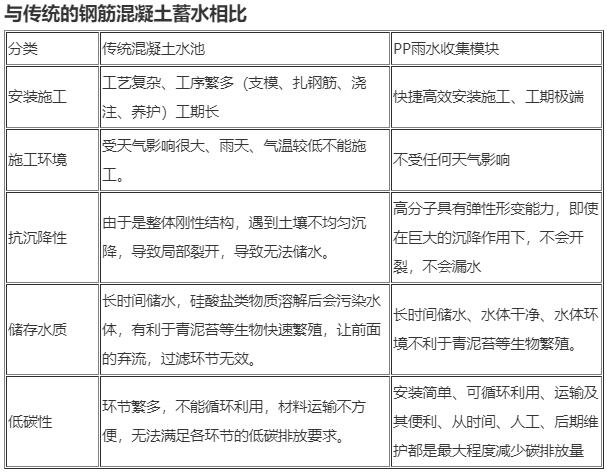 雨水收集、蓄水模塊是